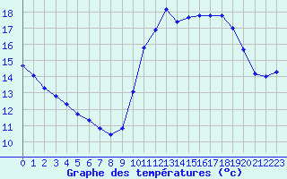 Courbe de tempratures pour Champagne-sur-Seine (77)