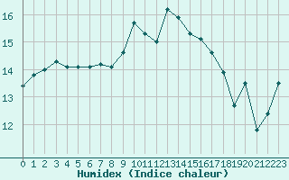 Courbe de l'humidex pour Laqueuille (63)