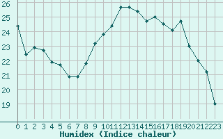 Courbe de l'humidex pour Herhet (Be)