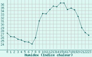 Courbe de l'humidex pour Solenzara - Base arienne (2B)