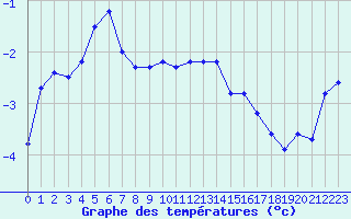 Courbe de tempratures pour Xonrupt-Longemer (88)