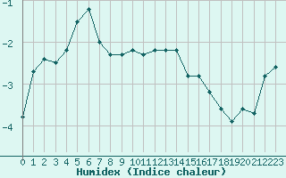 Courbe de l'humidex pour Xonrupt-Longemer (88)