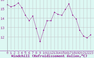 Courbe du refroidissement olien pour Lanvoc (29)