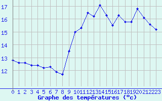 Courbe de tempratures pour Ploumanac