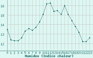 Courbe de l'humidex pour Gouzon (23)