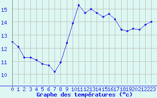 Courbe de tempratures pour Ile Rousse (2B)