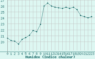 Courbe de l'humidex pour Sarzeau (56)