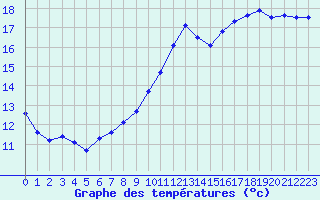 Courbe de tempratures pour Pau (64)