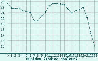 Courbe de l'humidex pour Bellefontaine (88)