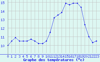 Courbe de tempratures pour Ile de Groix (56)