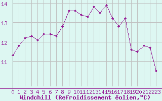 Courbe du refroidissement olien pour Quimperl (29)
