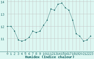 Courbe de l'humidex pour Sandillon (45)