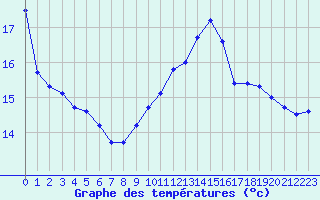 Courbe de tempratures pour Saint-Sorlin-en-Valloire (26)