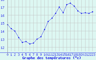 Courbe de tempratures pour Rochefort Saint-Agnant (17)