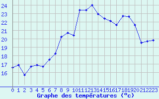 Courbe de tempratures pour Cap Corse (2B)