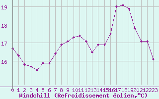 Courbe du refroidissement olien pour Le Havre - Octeville (76)