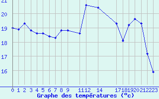 Courbe de tempratures pour Saint-Germain-le-Guillaume (53)