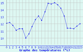 Courbe de tempratures pour Saint-Mdard-d