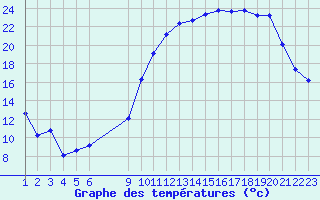 Courbe de tempratures pour Sgur-le-Chteau (19)