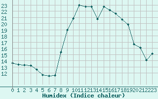 Courbe de l'humidex pour Solenzara - Base arienne (2B)