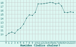 Courbe de l'humidex pour Combs-la-Ville (77)