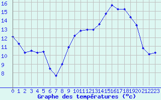 Courbe de tempratures pour Chteaudun (28)