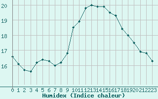 Courbe de l'humidex pour Vias (34)