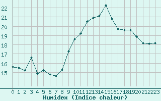 Courbe de l'humidex pour Ouessant (29)