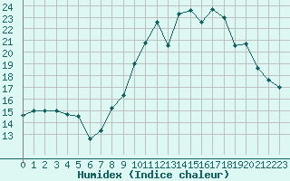 Courbe de l'humidex pour Avignon (84)