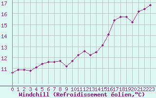 Courbe du refroidissement olien pour Trgueux (22)