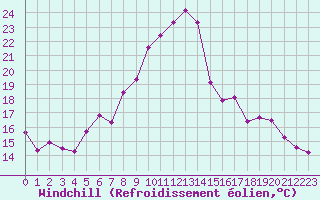 Courbe du refroidissement olien pour Caix (80)