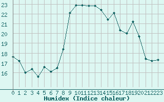 Courbe de l'humidex pour Alistro (2B)