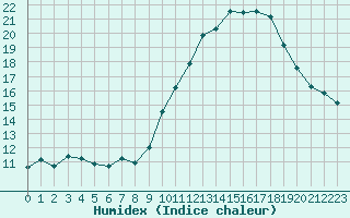 Courbe de l'humidex pour Malbosc (07)