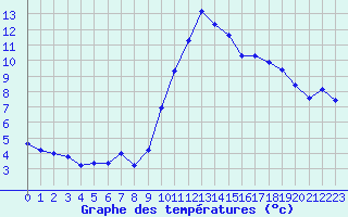 Courbe de tempratures pour Saint-Vran (05)