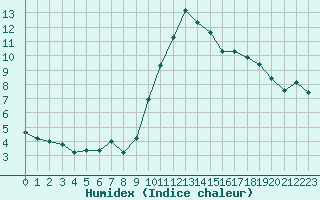 Courbe de l'humidex pour Saint-Vran (05)