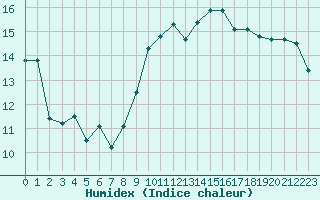 Courbe de l'humidex pour La Lande-sur-Eure (61)