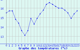 Courbe de tempratures pour Ile Rousse (2B)