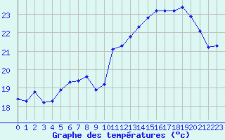 Courbe de tempratures pour Saint-Cyprien (66)