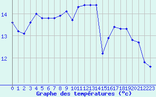 Courbe de tempratures pour Cap Corse (2B)