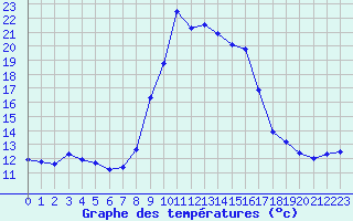 Courbe de tempratures pour Calvi (2B)