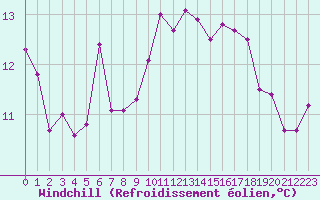 Courbe du refroidissement olien pour Cap Corse (2B)