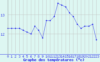 Courbe de tempratures pour Le Bourget (93)