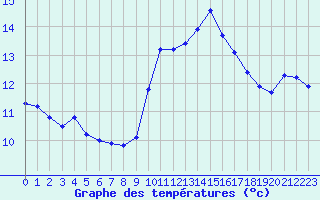 Courbe de tempratures pour Roujan (34)