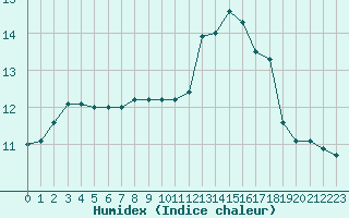 Courbe de l'humidex pour Cap de la Hague (50)