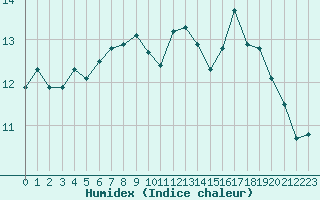 Courbe de l'humidex pour Saint-Saturnin-Ls-Avignon (84)