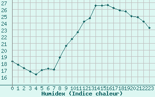 Courbe de l'humidex pour Saint-Martial-de-Vitaterne (17)