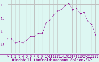 Courbe du refroidissement olien pour Landivisiau (29)