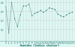 Courbe de l'humidex pour Cap Corse (2B)