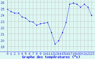 Courbe de tempratures pour Cabestany (66)