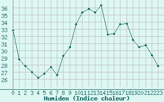 Courbe de l'humidex pour Aubenas - Lanas (07)
